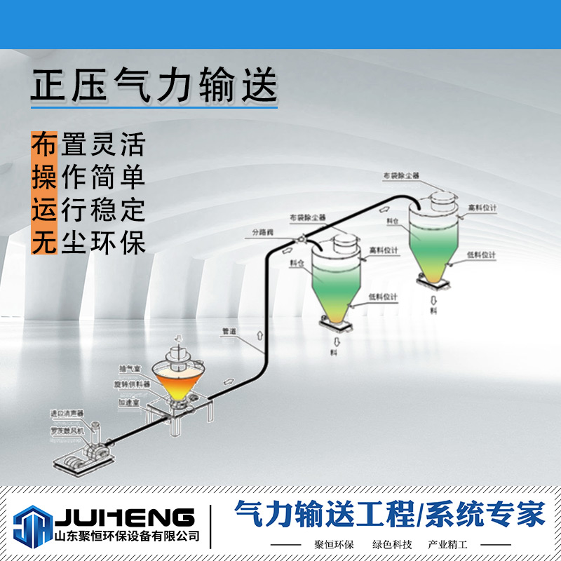 氣力輸送系統(tǒng)分為低壓稀相氣力輸送和高壓濃相氣力輸送等，都屬于利用空氣氣動原理，氣流的能量，在密閉管道內沿氣流方向輸送粉狀和顆粒狀物料，是流態(tài)化技術的一種具體應用。