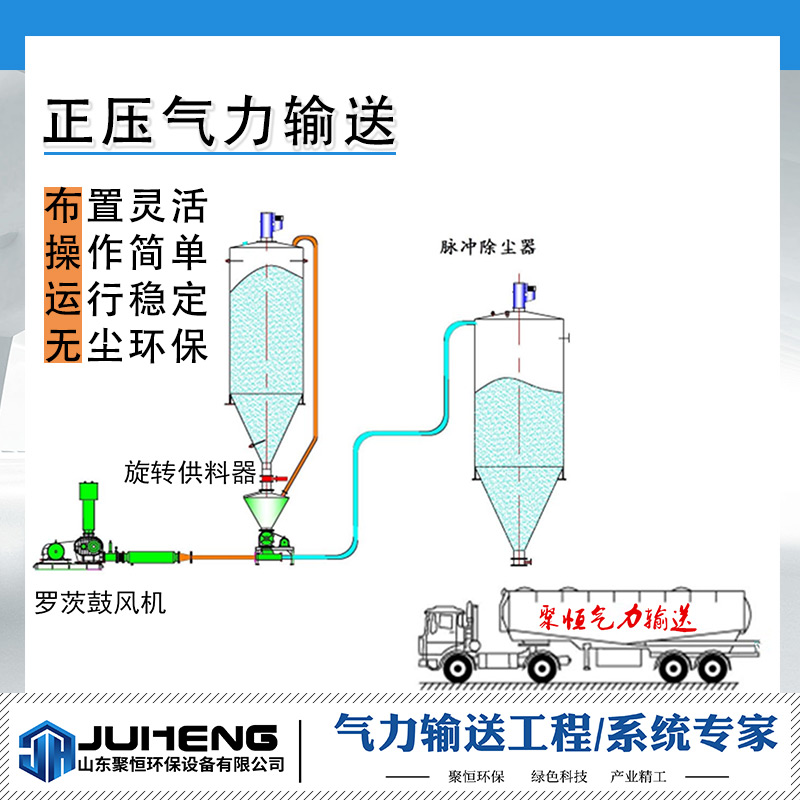 氣力輸送系統(tǒng)分為低壓稀相氣力輸送和高壓濃相氣力輸送等，都屬于利用空氣氣動原理，氣流的能量，在密閉管道內沿氣流方向輸送粉狀和顆粒狀物料，是流態(tài)化技術的一種具體應用。