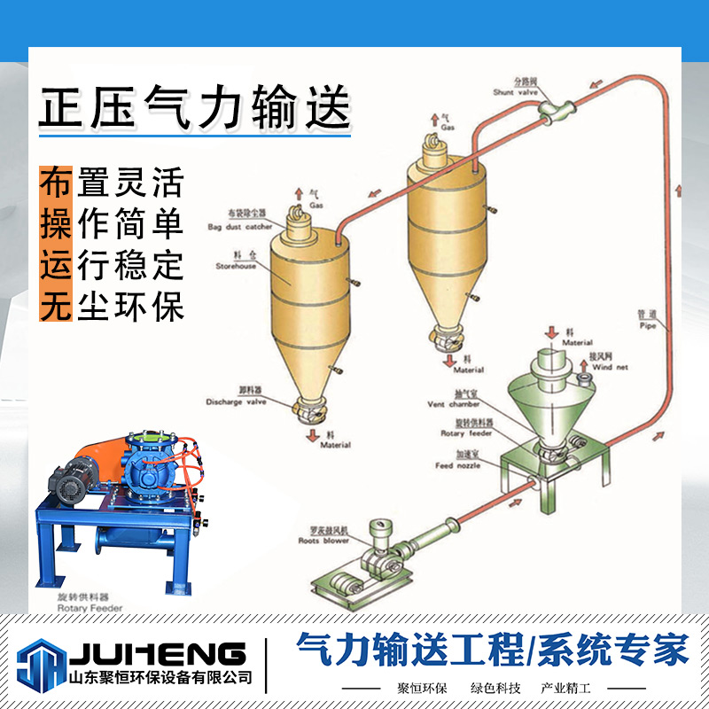 氣力輸送系統(tǒng)分為低壓稀相氣力輸送和高壓濃相氣力輸送等，都屬于利用空氣氣動原理，氣流的能量，在密閉管道內沿氣流方向輸送粉狀和顆粒狀物料，是流態(tài)化技術的一種具體應用。